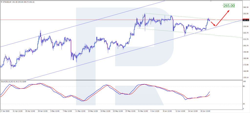 EUT/USD H4