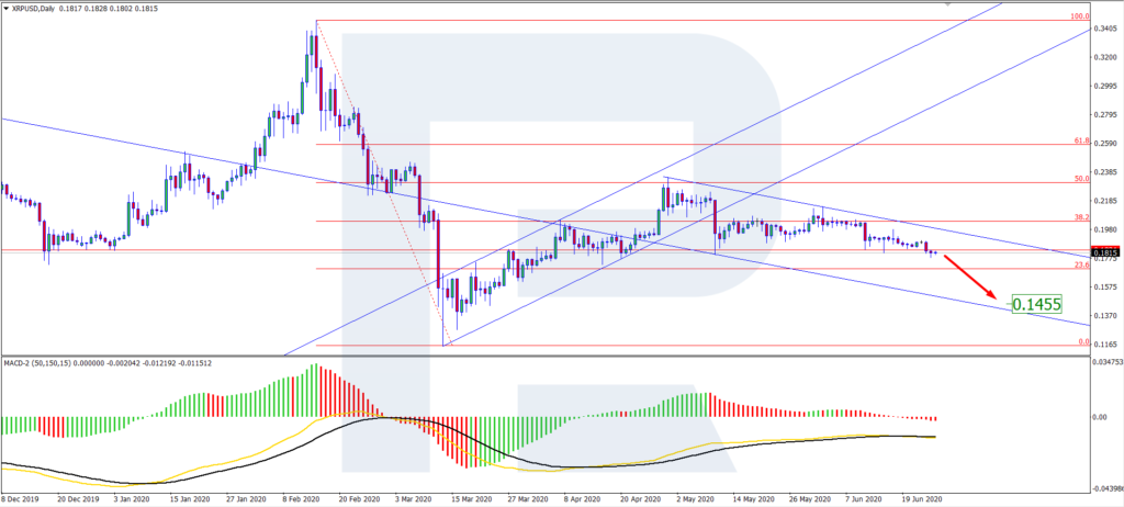 XRP/USD chart D1