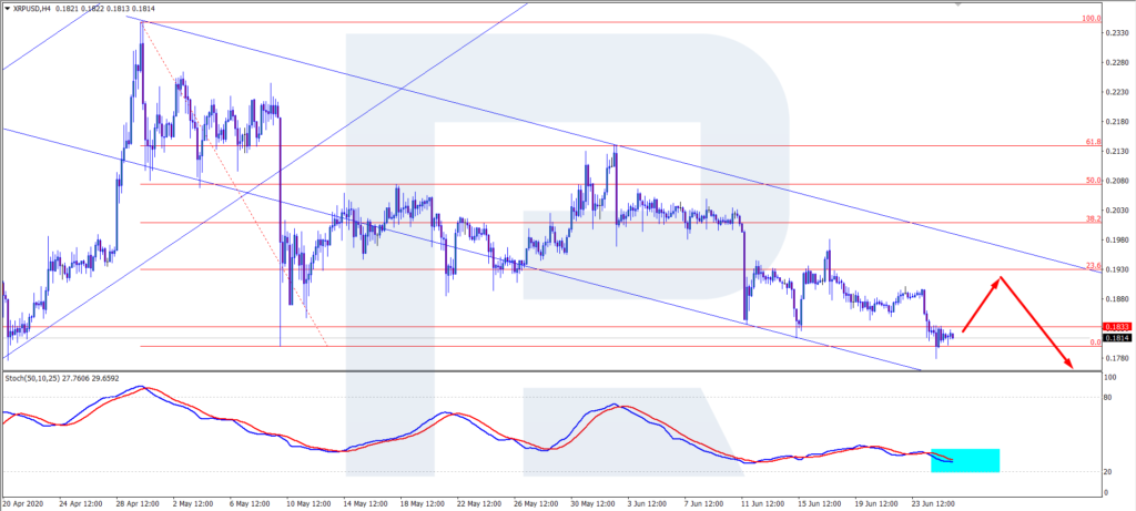 XRP/USD chart H4
