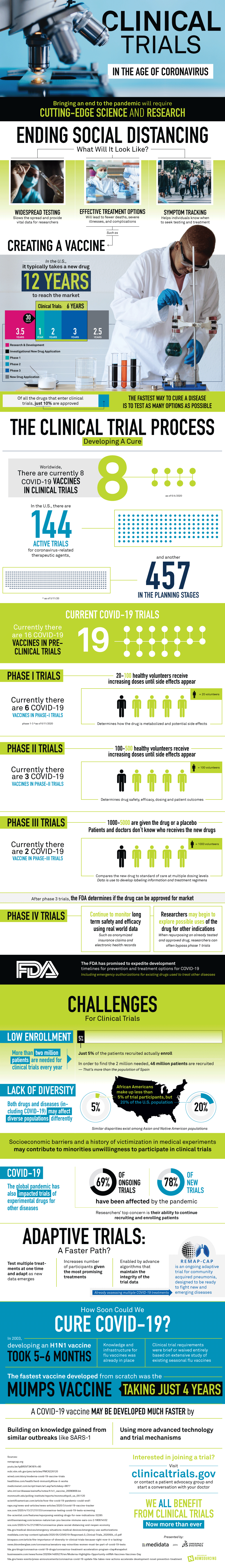 Clinical Trials in the Age of Coronavirus