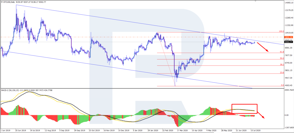 BTC/USD price chart