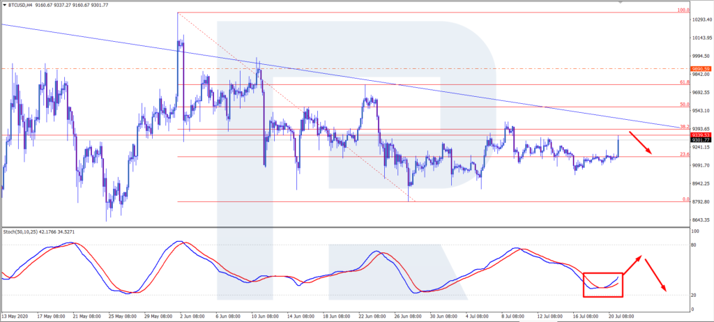 BTC/USD price chart