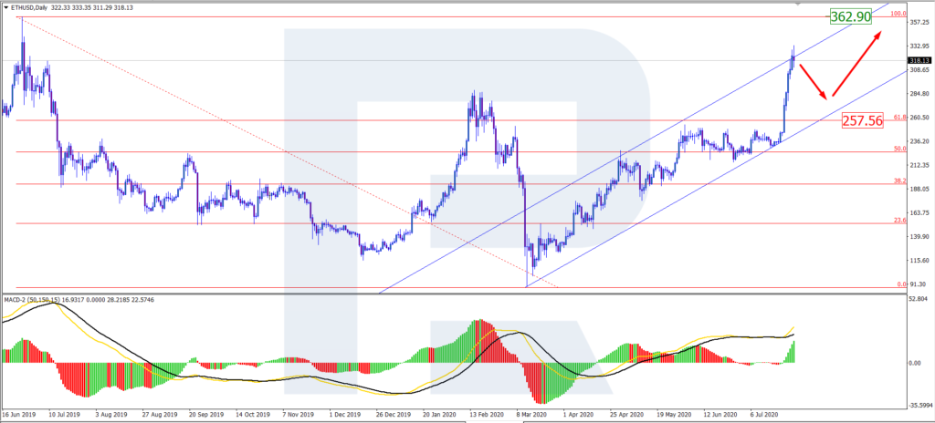 ETH/USD price forecast