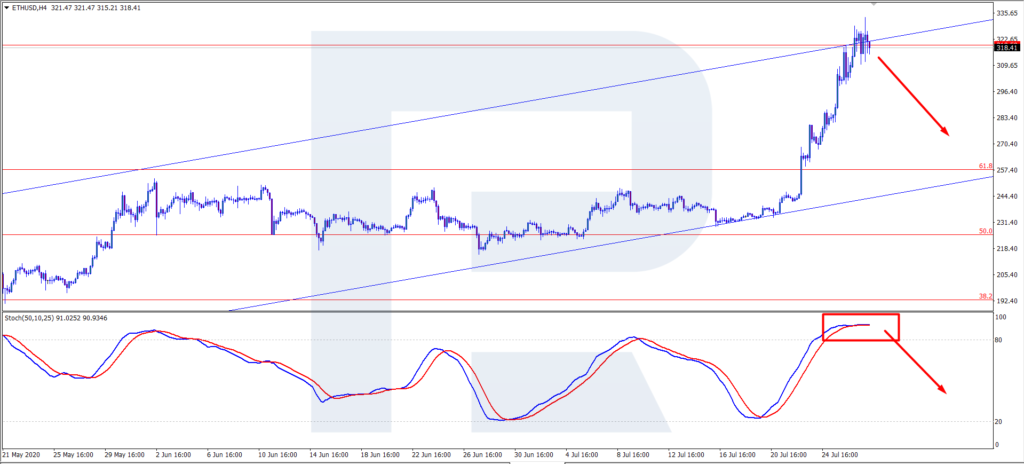 ETH/USD price forecast