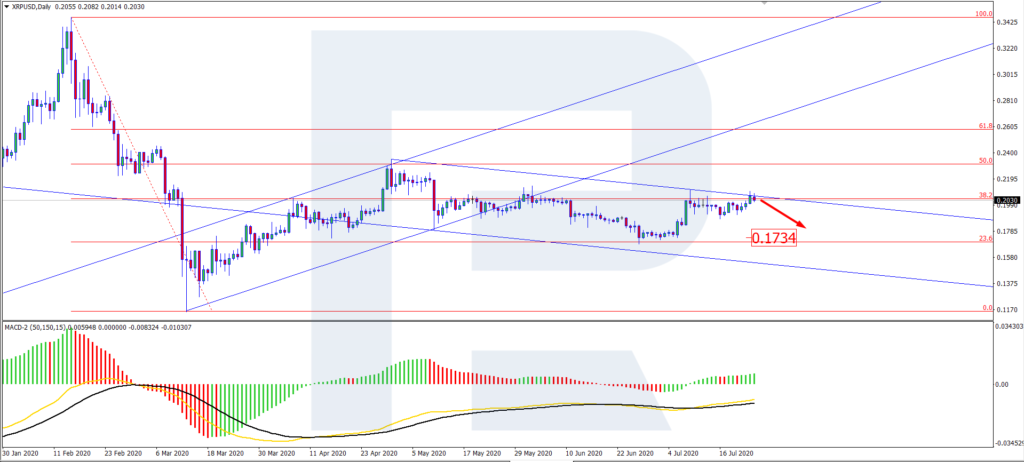 XRP Price Analysis - XRP/USD D1