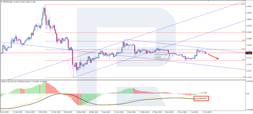 Ripple (XRP) price analysis
