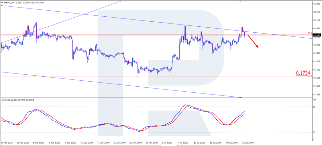 XRP Price Analysis - XRP/USD H4