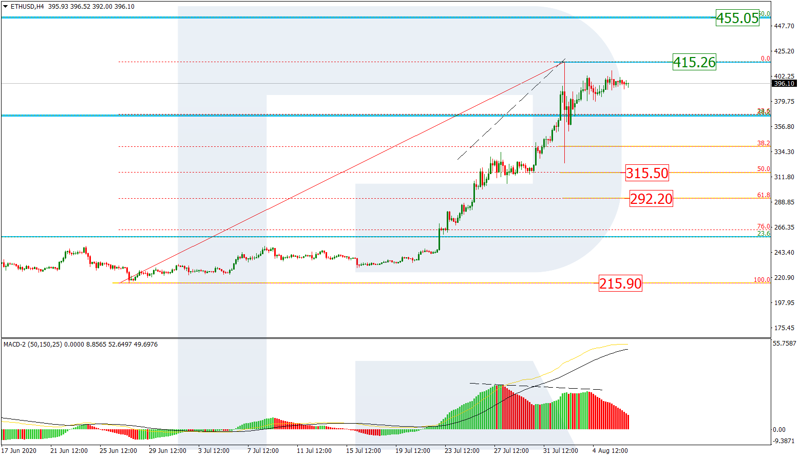 ETH price analysis chart