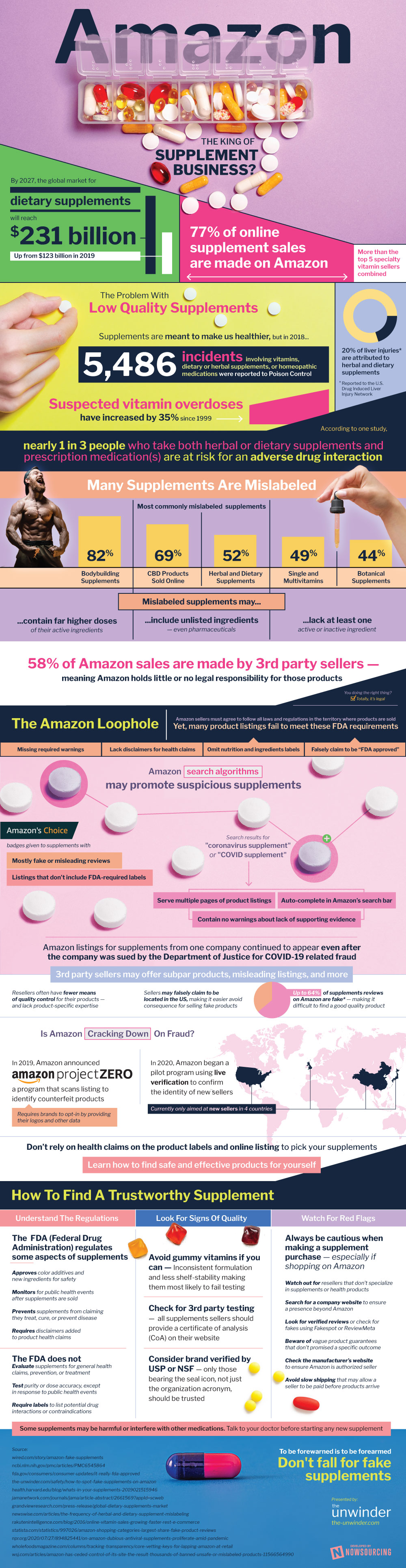 Amazon: King of the Supplements Industry (Infographic)