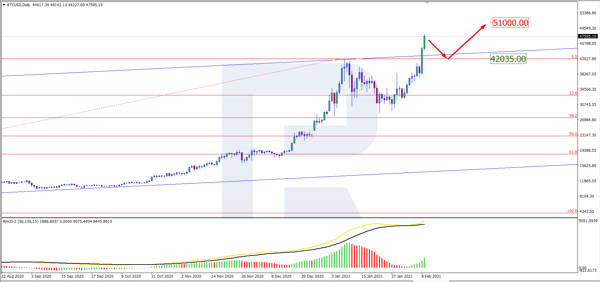 BTC/USD 