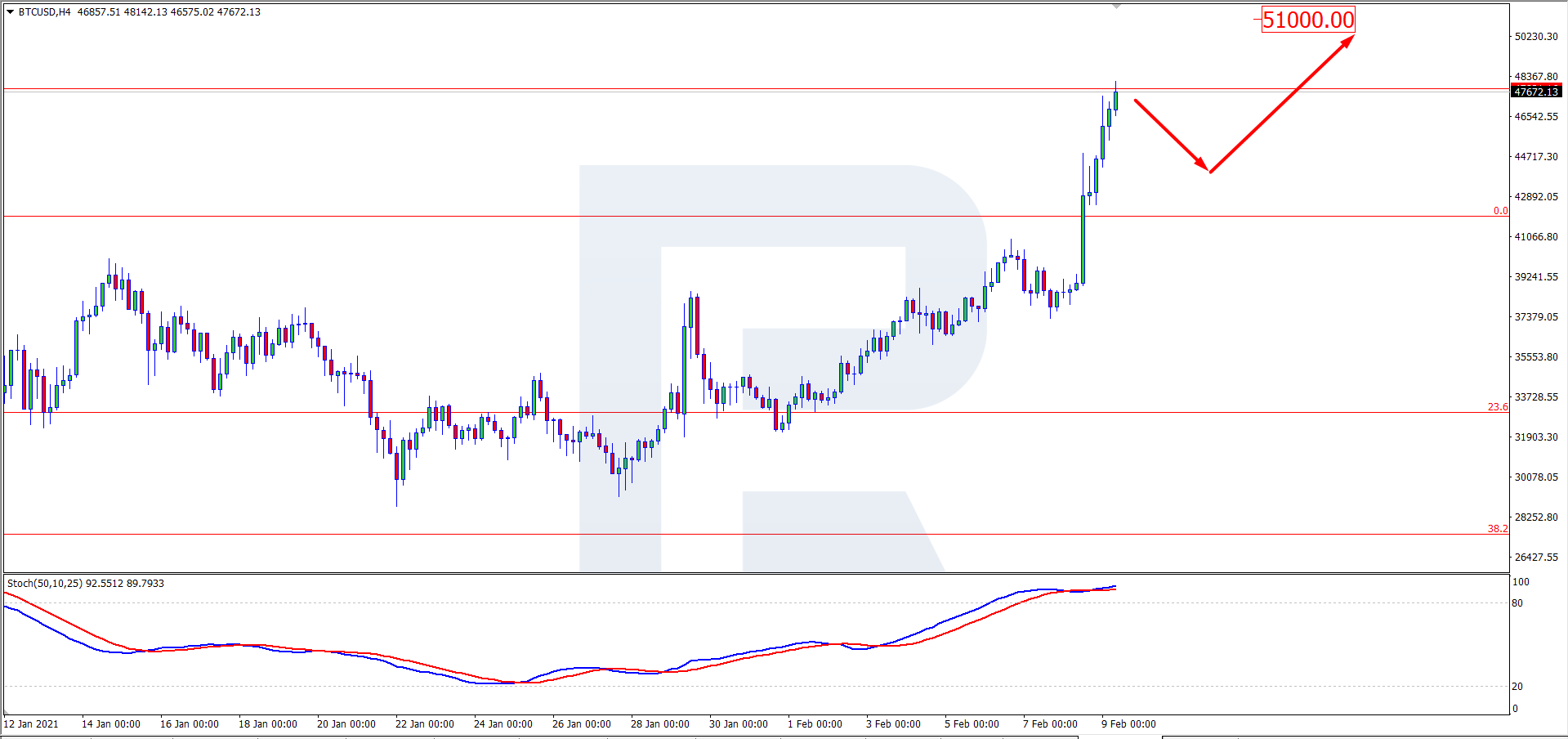 BTC/USD