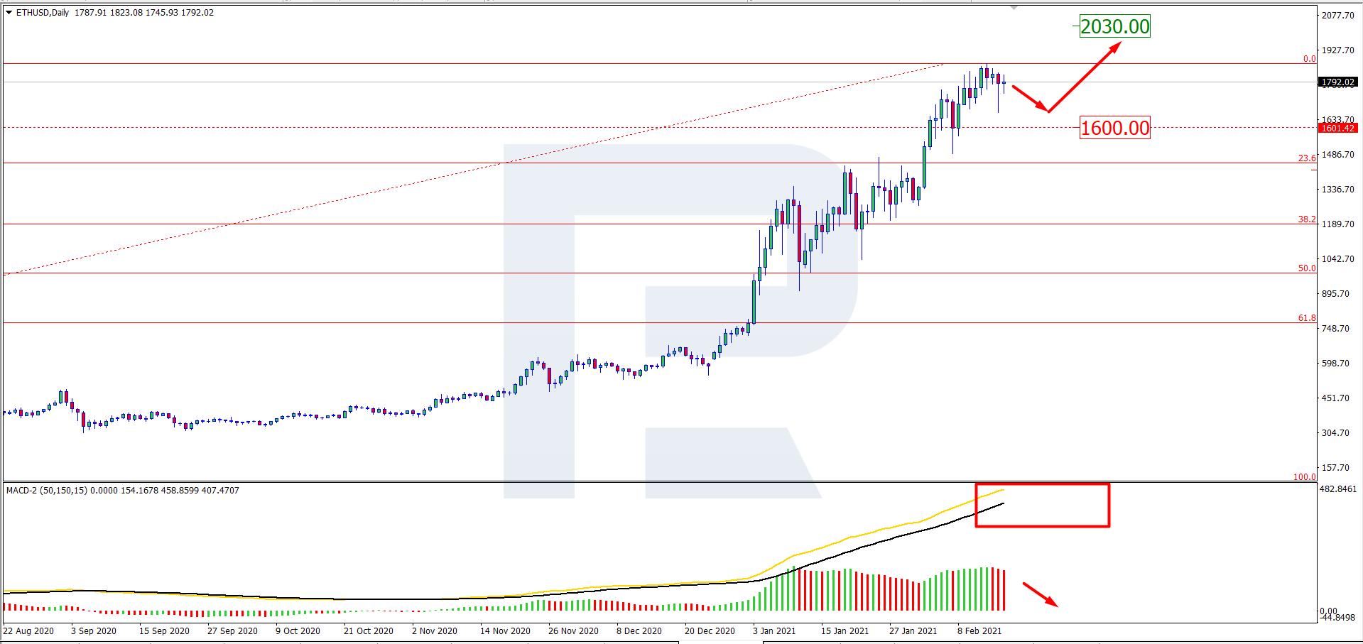 ETH/USD 