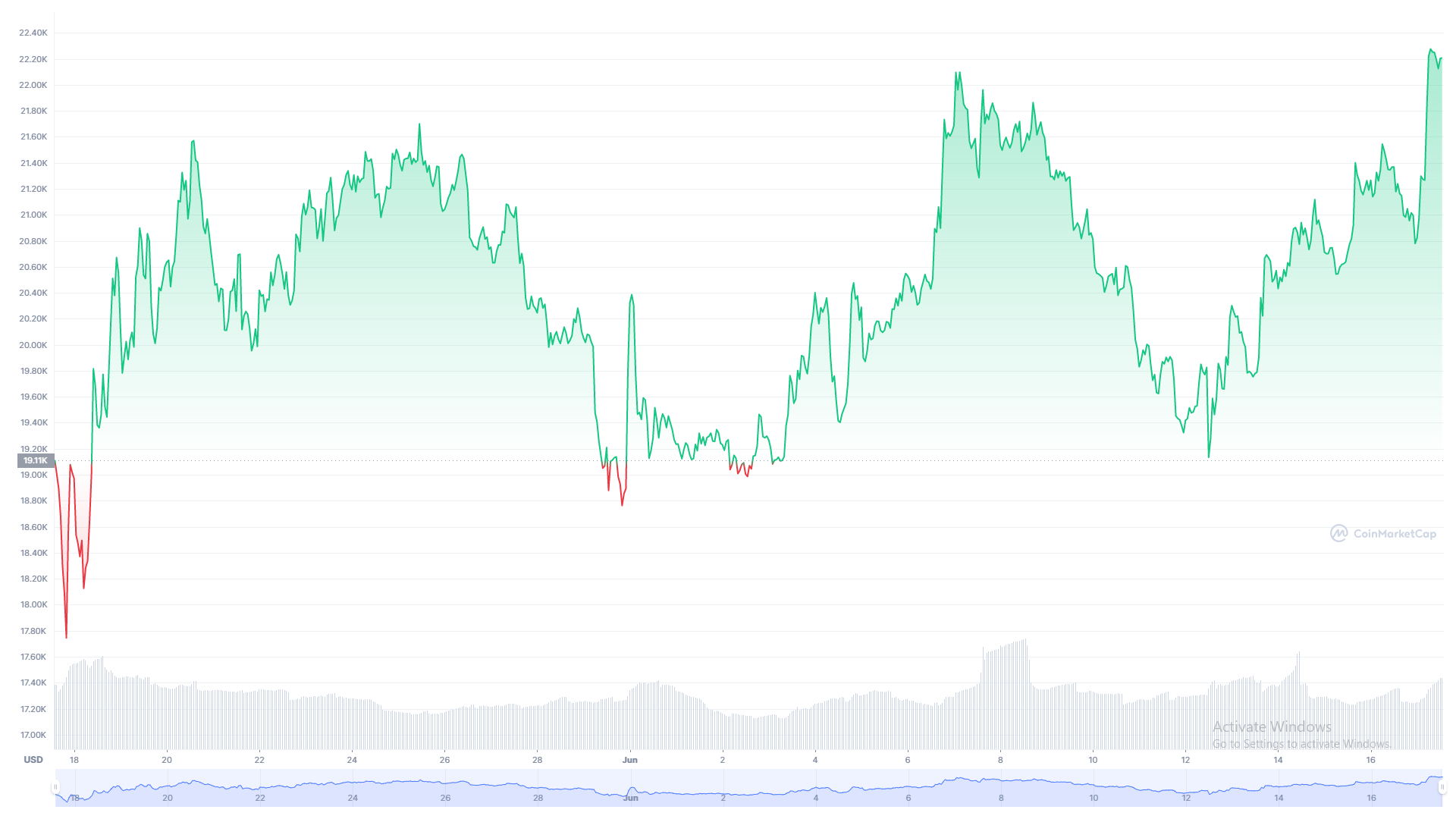 Bitcoin price 1 month chart