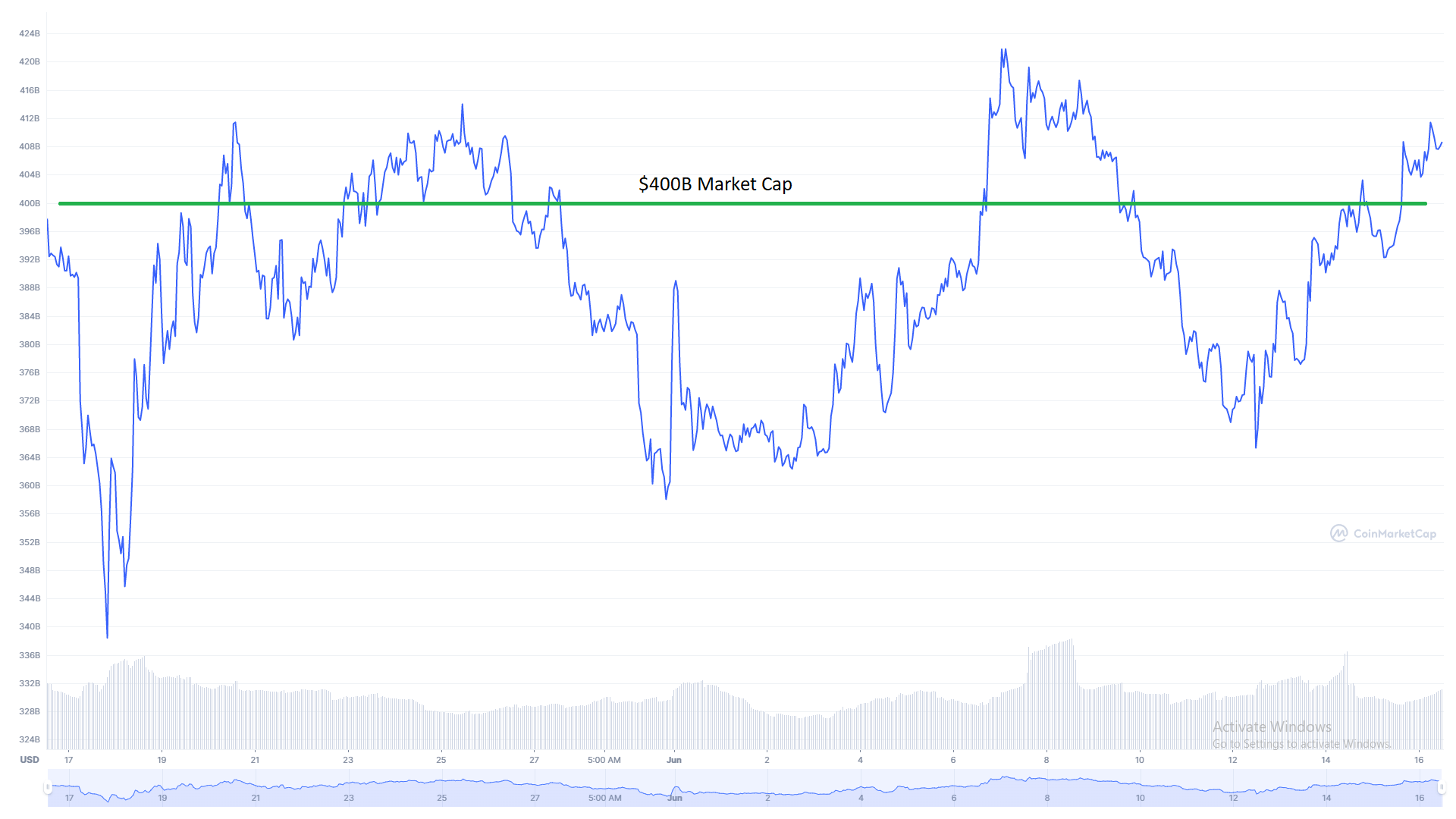 $400 billion market capitalization