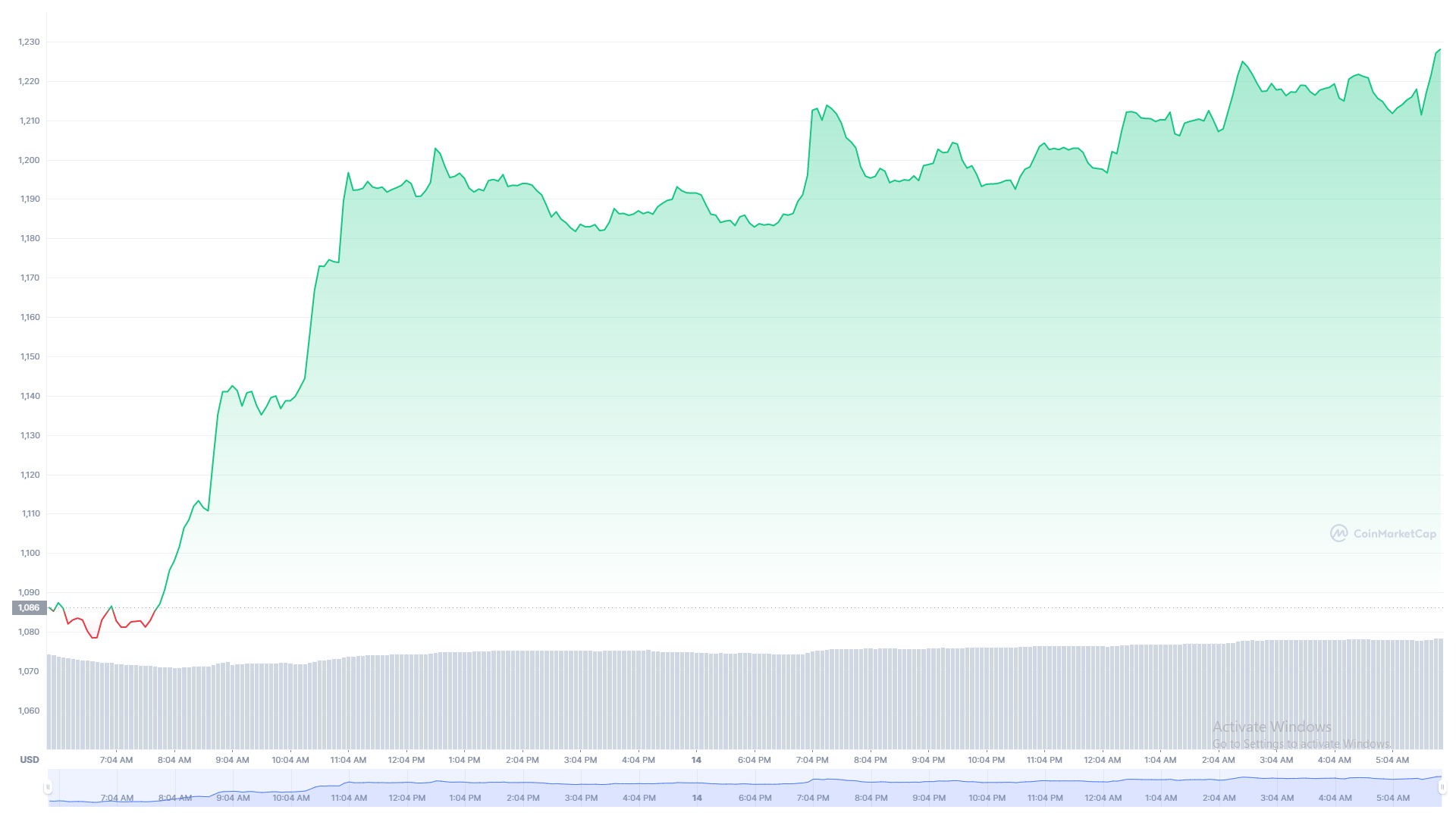 ethereum price chart 1d july 15th