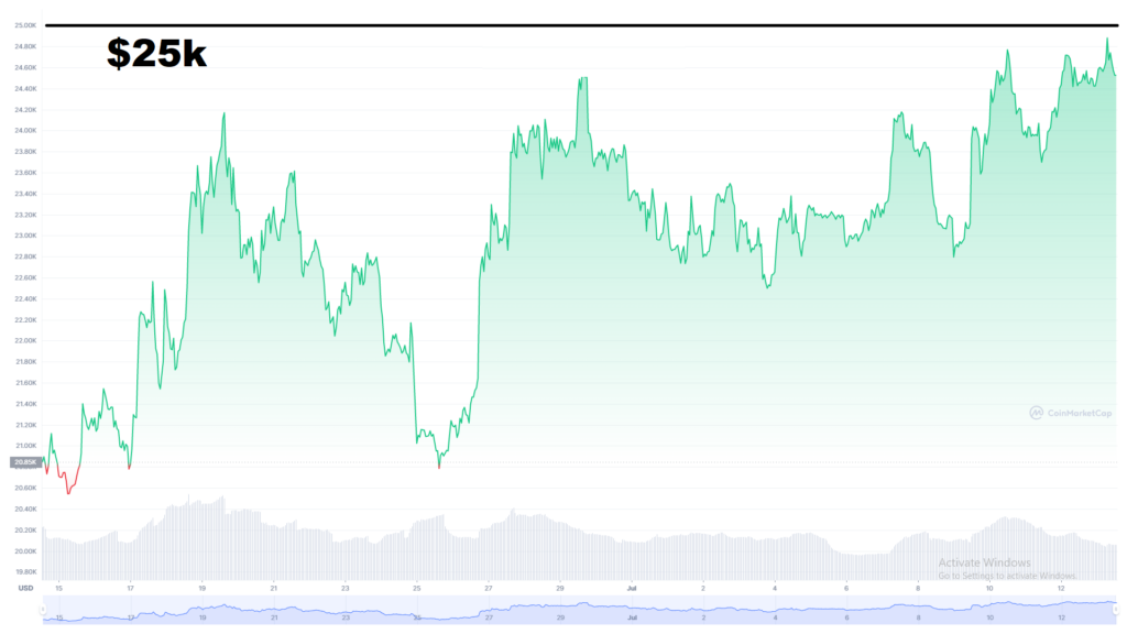 1M BTCUSD // Source: CoinMarketCap