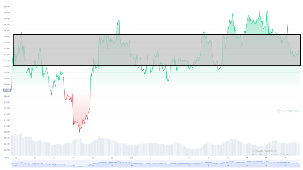 Bitcoin price chart