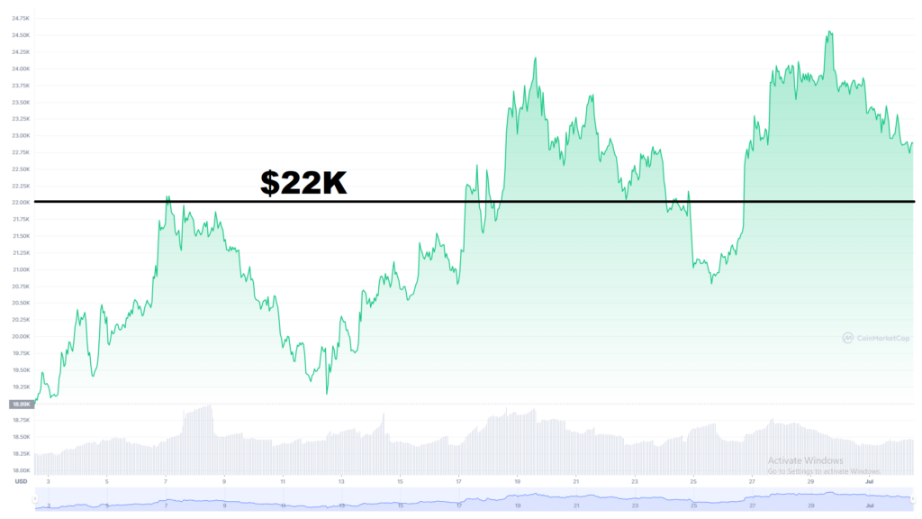 bitcoin price august 2nd 2022