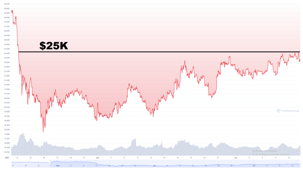 btcusd 2 month chart