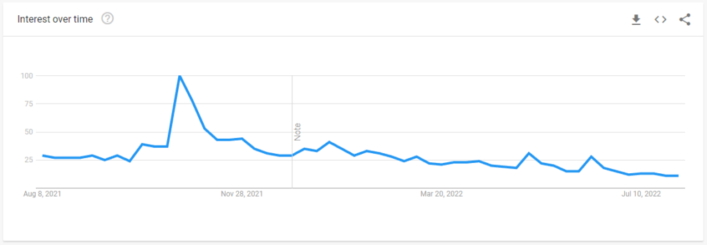 cryptocurrency interest google trends