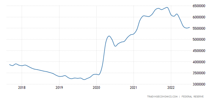 USD Million Supply