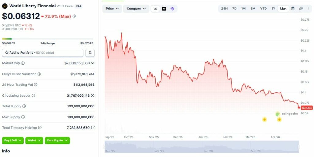 Market Concerns And Governance Debate Ramp Up As World Liberty Financial Token Unlock Nears Approval