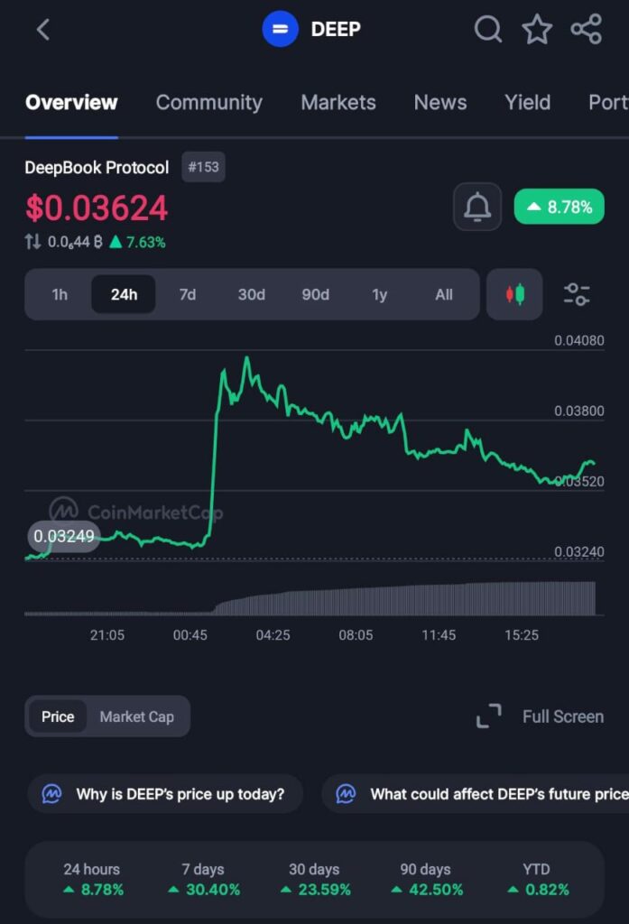 Sui Network Hit Again: DeepBook Exploit Adds To Growing List As Token Defies Pressure With Bullish Breakout