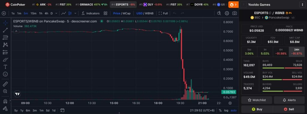 ESPORTS Token Collapse: Team-Linked Wallets Trigger $12.7M Sell-Off in Two Hours