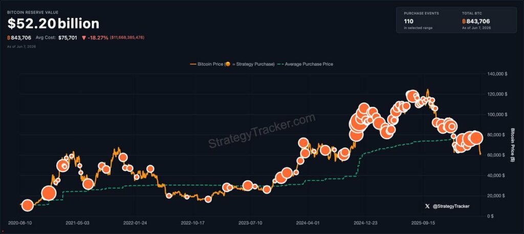 Saylor Hints Strategy Is Buying the Bitcoin Dip as Corporate Crypto Treasuries Bleed Billions in Unrealized Losses