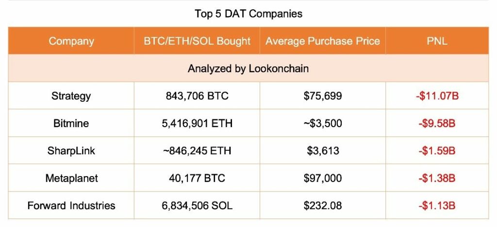 Saylor Hints Strategy Is Buying the Bitcoin Dip as Corporate Crypto Treasuries Bleed Billions in Unrealized Losses