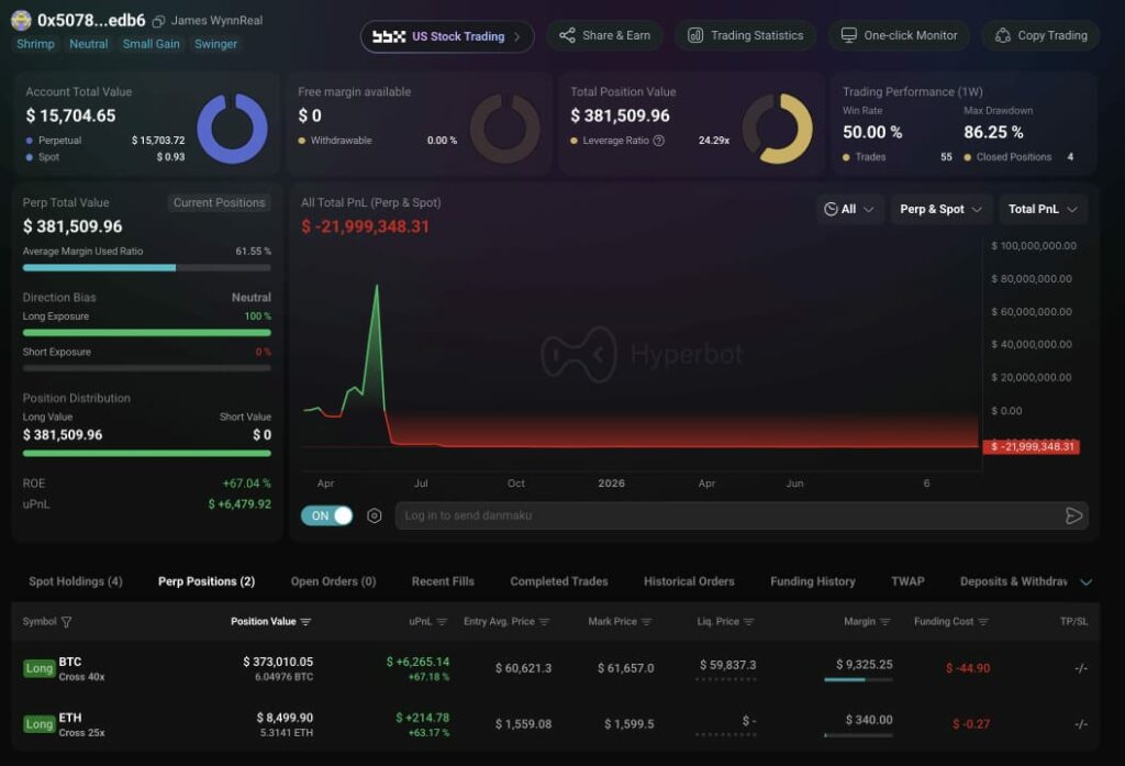 James Wynn Flips From Short to Max-Leverage Long on Bitcoin and Ethereum After Closing Profitable Short