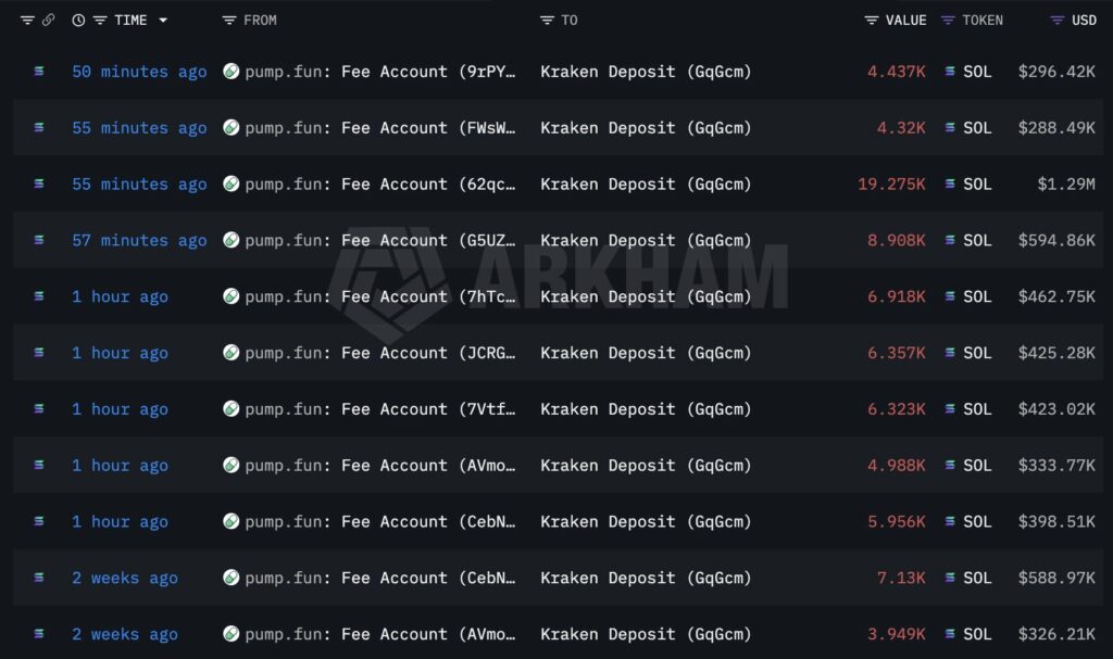 Pump.fun Deposits Another $4.5M in SOL to Kraken as Cumulative Sales Near $785M