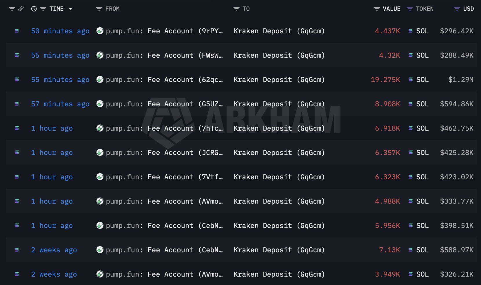 Pump.fun Deposits Another $4.5M in SOL to Kraken as Cumulative Sales Near $785M