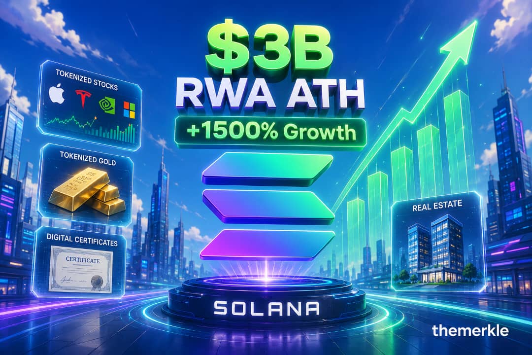 Solana RWA Ecosystem Hits $3B All-Time High as Tokenized Assets Surge 1,500% in 18 Months